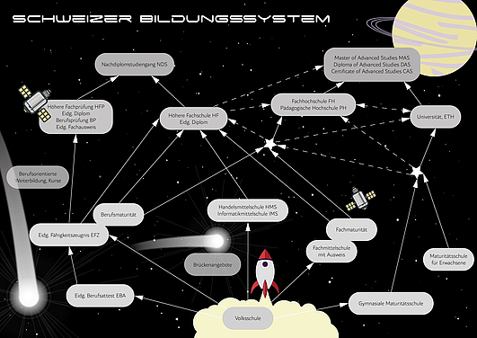 Bildungssystem 2